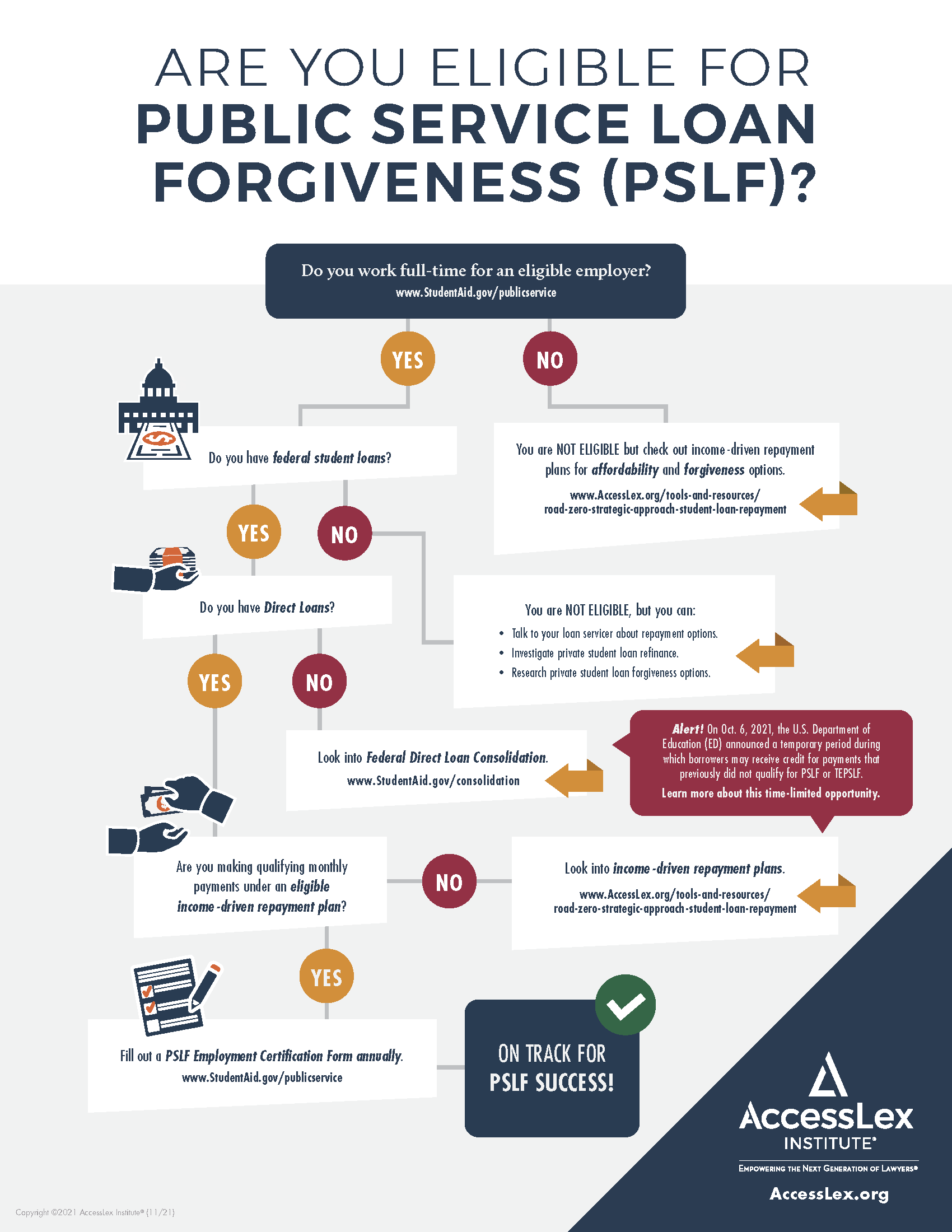 Loan forgiveness eligibility and guidelines
