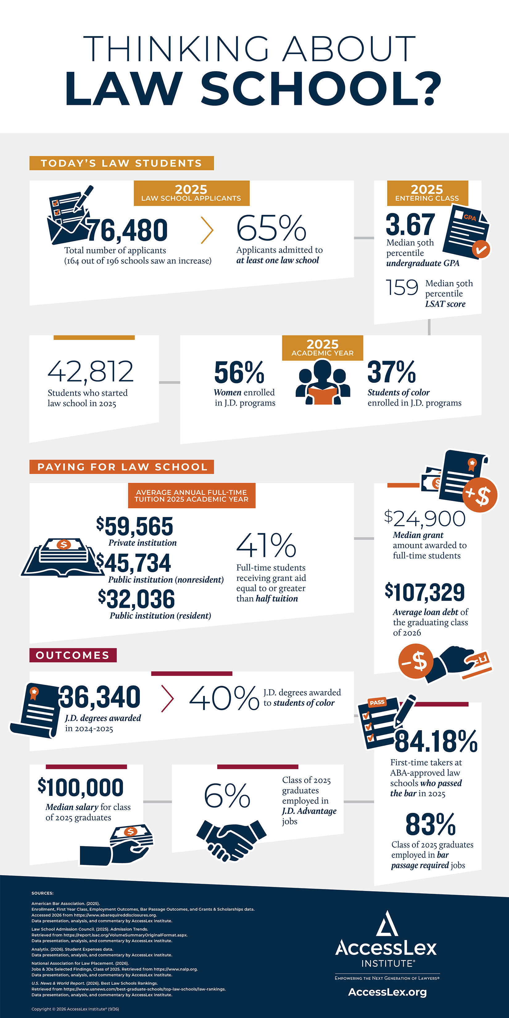 Thinking About Law School? Infographic