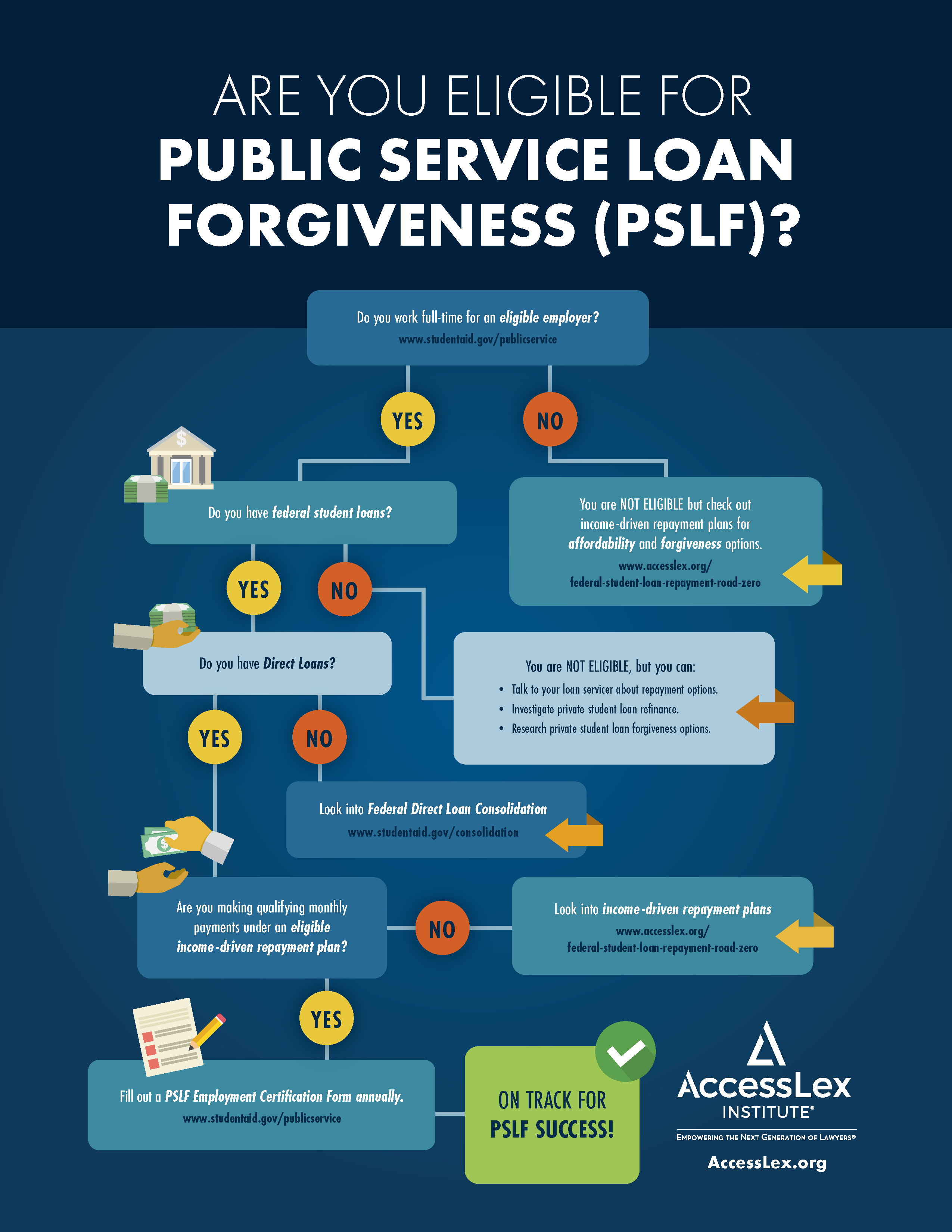 Are you eligible for PSLF?