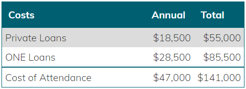 Costs Table