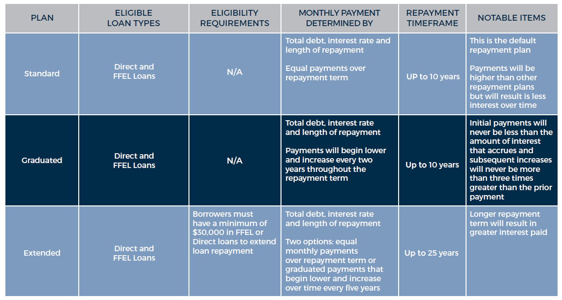 Federal Loan Repayment Plan Summary (Table 1)
