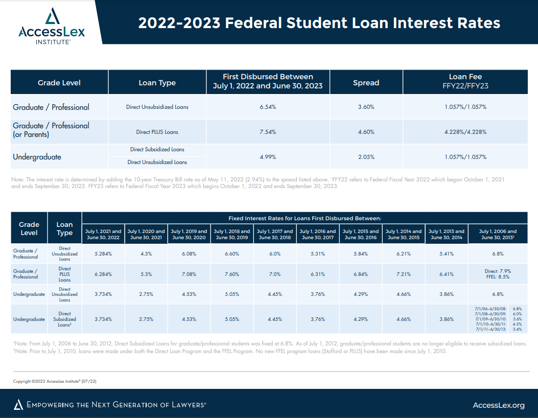 Federal Student Loan Interest Rates 22-23