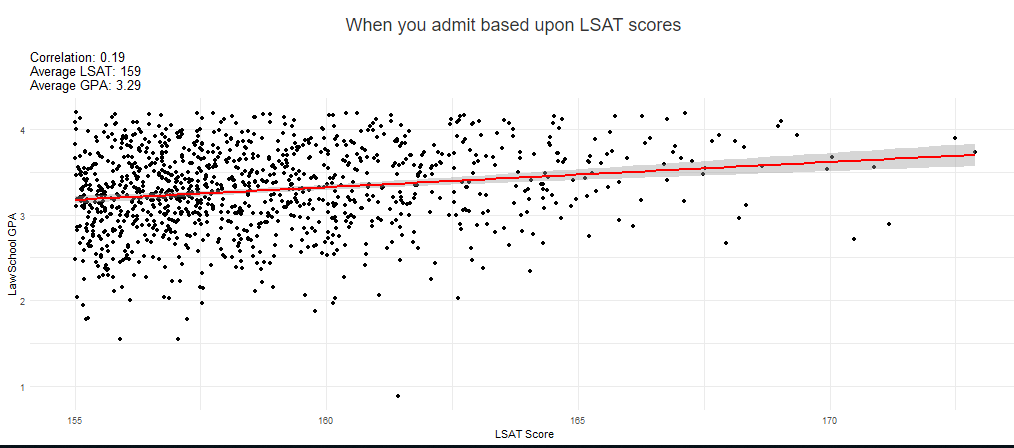 Figure 2: When you only accept students with a 155 or higher