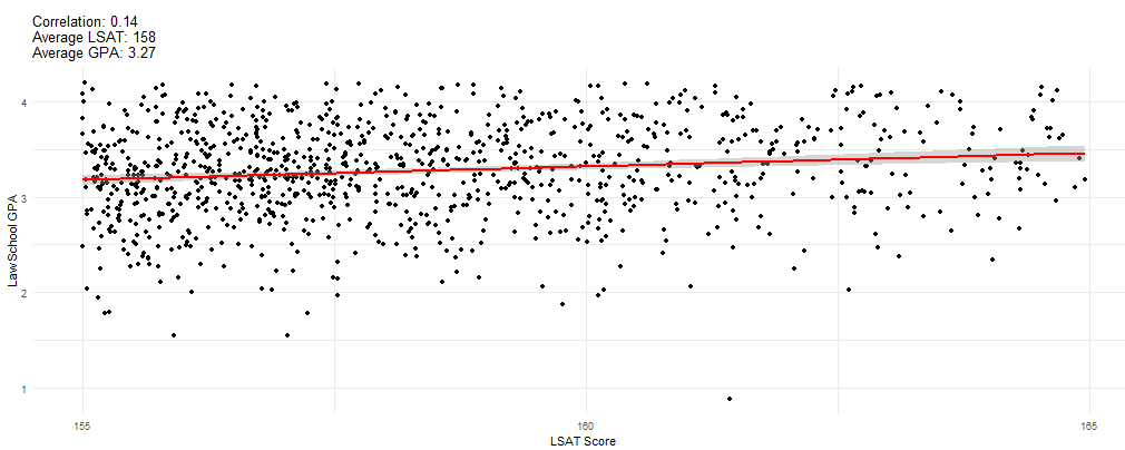 Figure 3: Only enrolling students between 155-165 LSAT scores