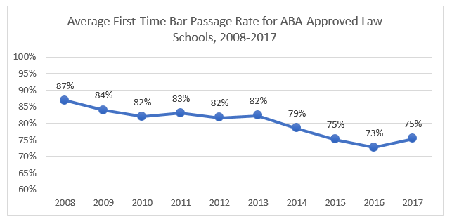 Average First-Time Bar Passage Rate for ABA Approved Law Schools 