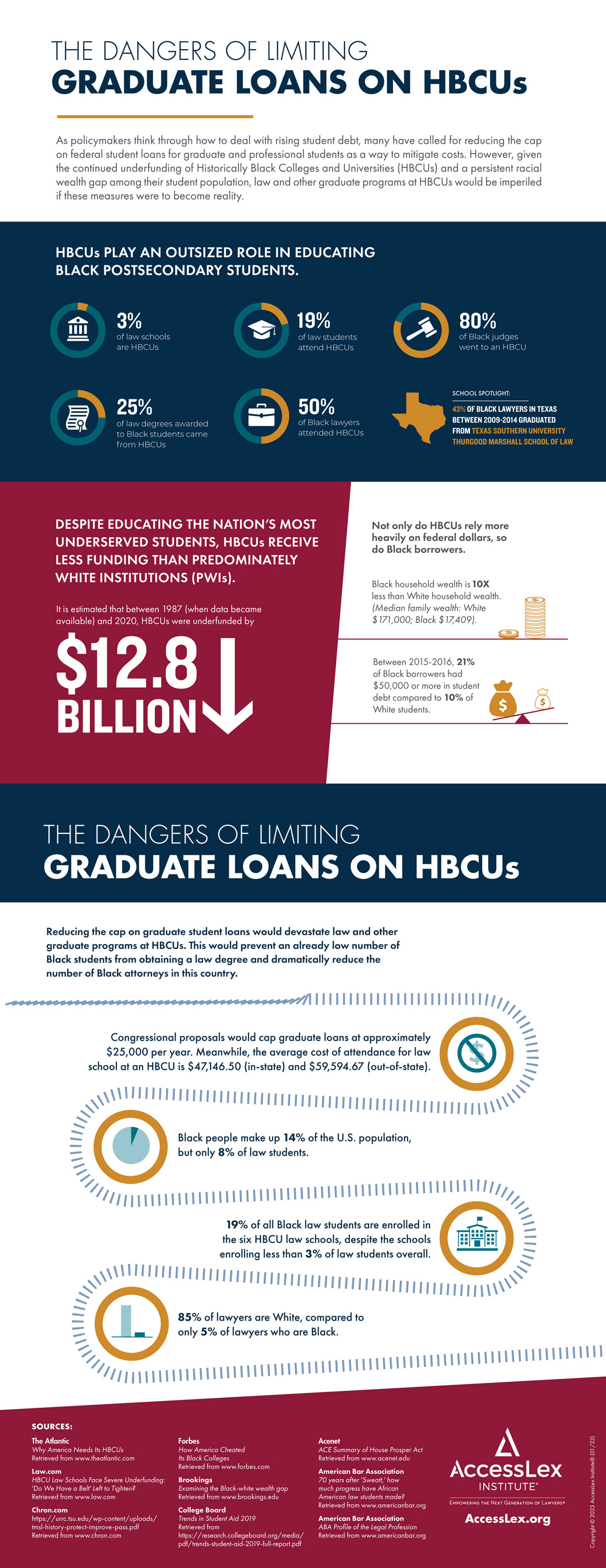 The Dangers of Limiting Graduate Loans on HBCUs – Infographic