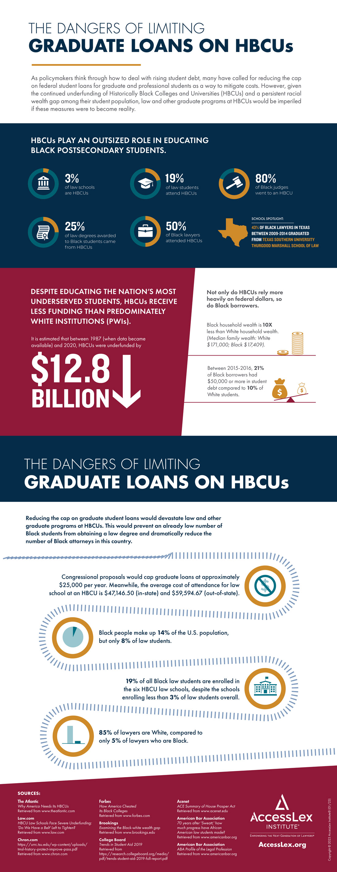 The Dangers of Limiting Graduate Loans on HBCUs – Infographic | AccessLex