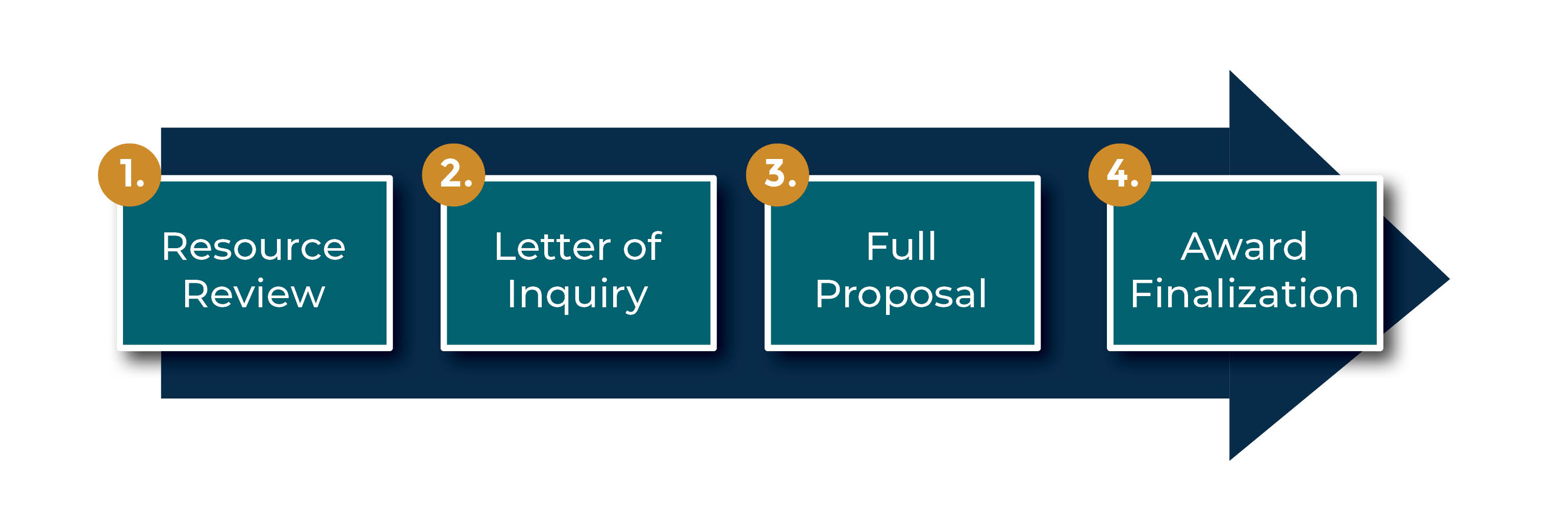 Grant Application Process