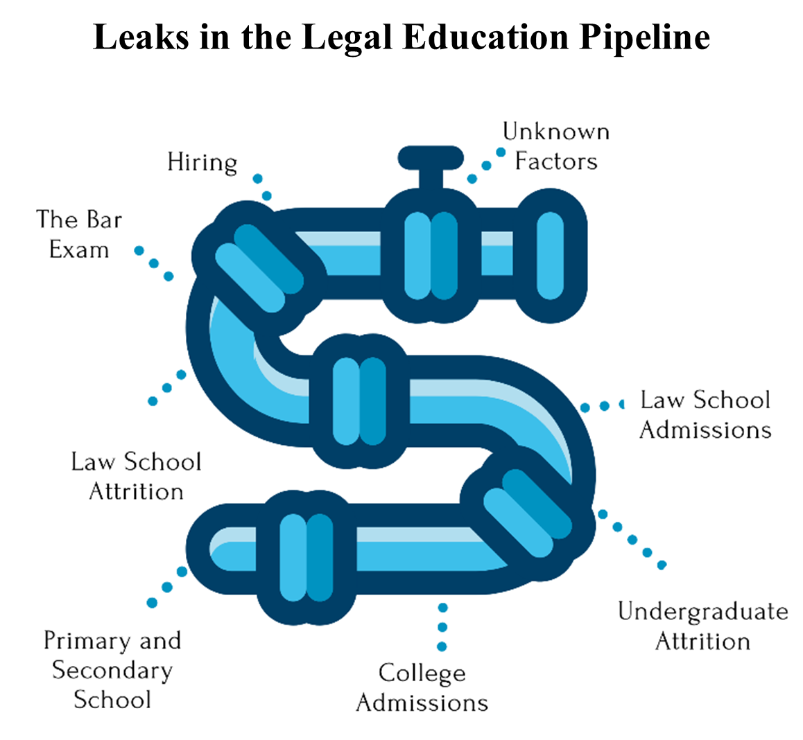 Leaks in the Legal Education Pipeline