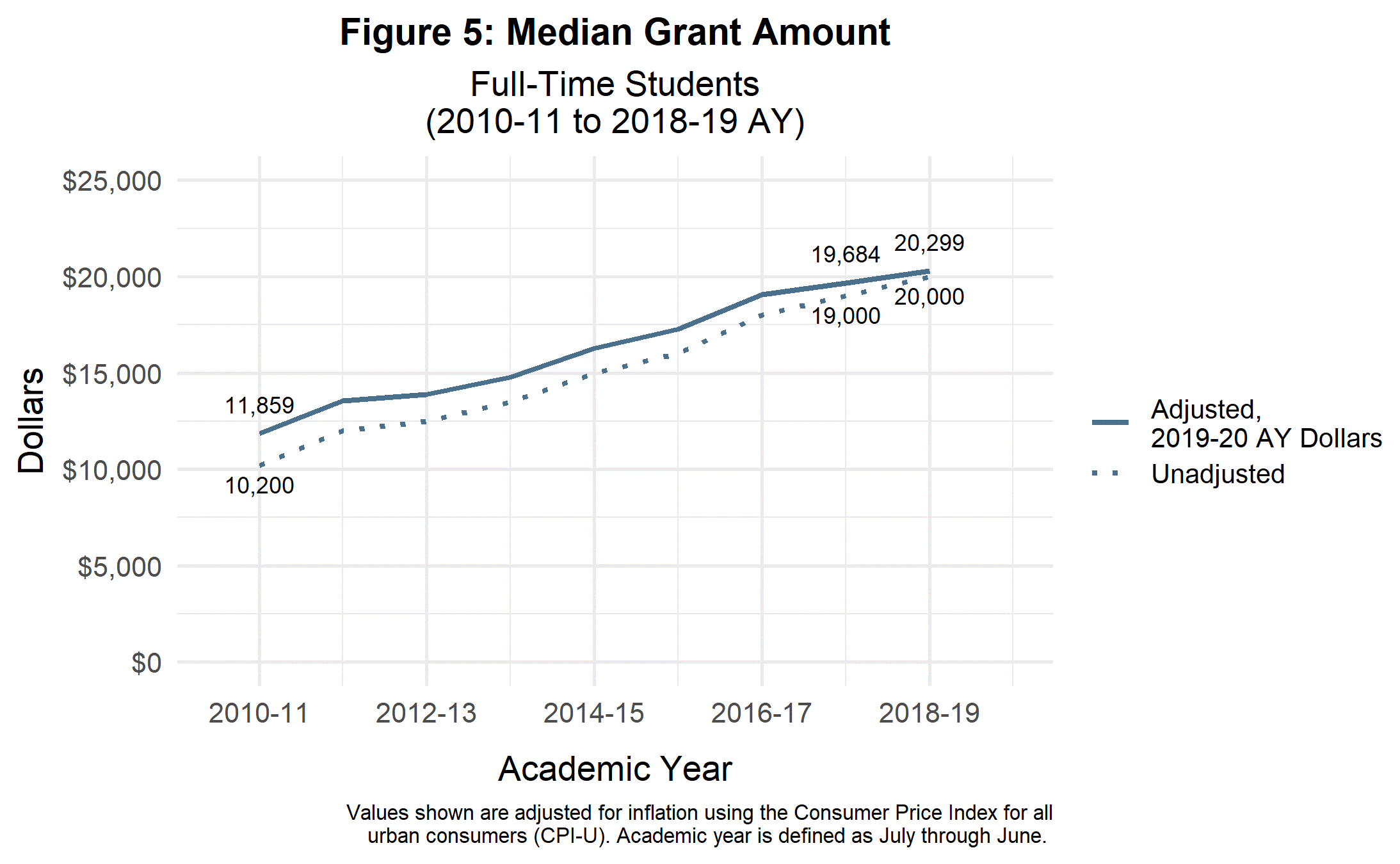 Median Law School Tuition and Fees - Full-Time Students