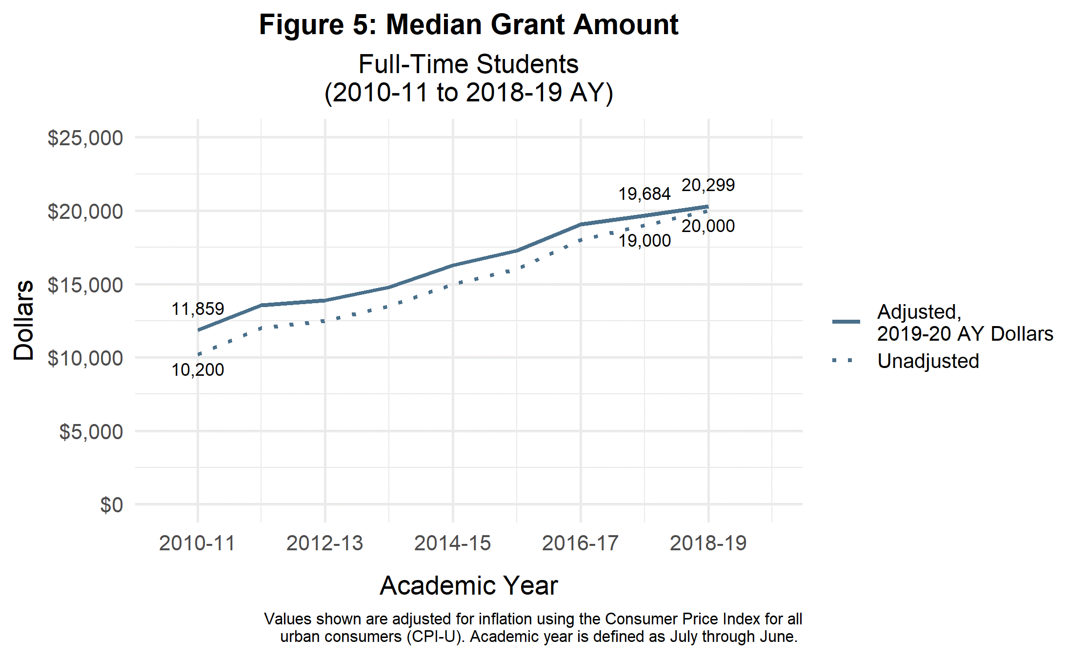 Median Grant Amount