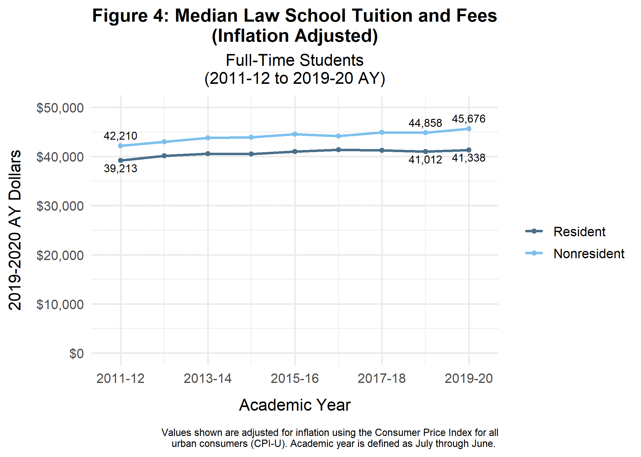 Median Law School Tuition and Fees - Adjusted