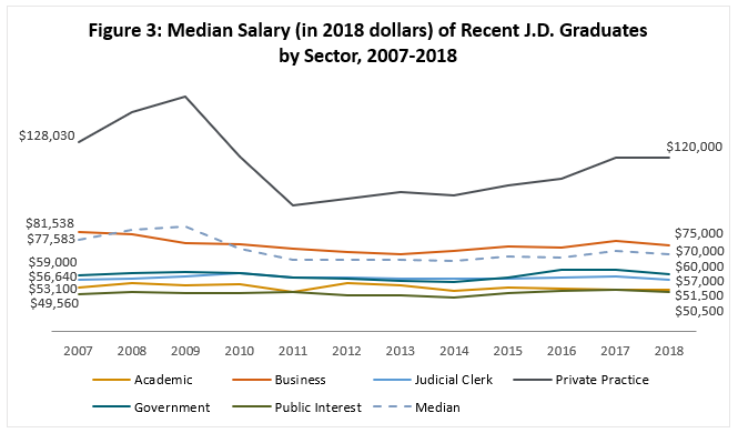 Median Salary of Recent J.D. Graduates by Sector, 2007-2018