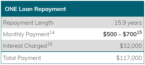 ONE Loan Replayment Table