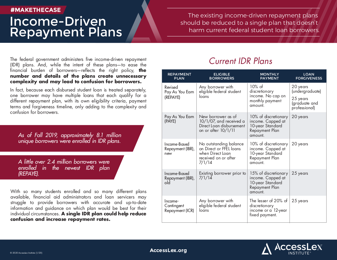 Based Repayment Estimator Chart