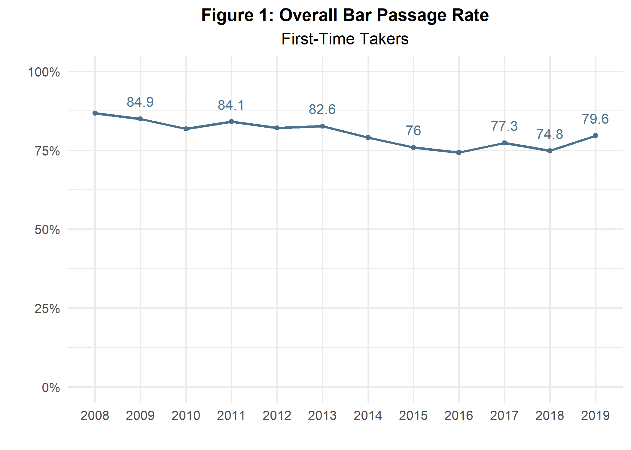 Overall Bar Passage Rates for First-Time Takers