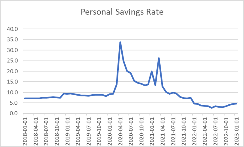 Source: U.S Bureau of Economic Analysis; fed.stlouis.fed.org