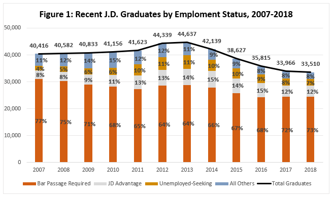 Recent J.D. Graduates by Employment Status, 2007-2018