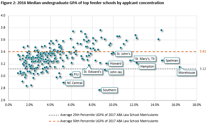 Law Students by Median