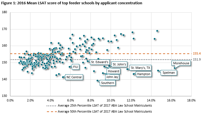 Law Students by Mean