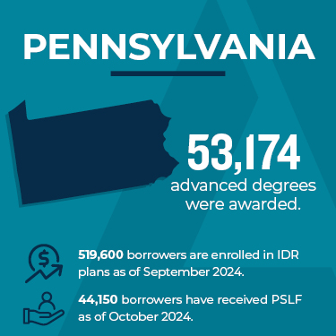 Pennsylvania, 53,174 advanced degrees were awarded, 519,600 borrowers are enrolled in IDR plans as of September 2024; 44,150 borrowers have received PSLF as of October 2024