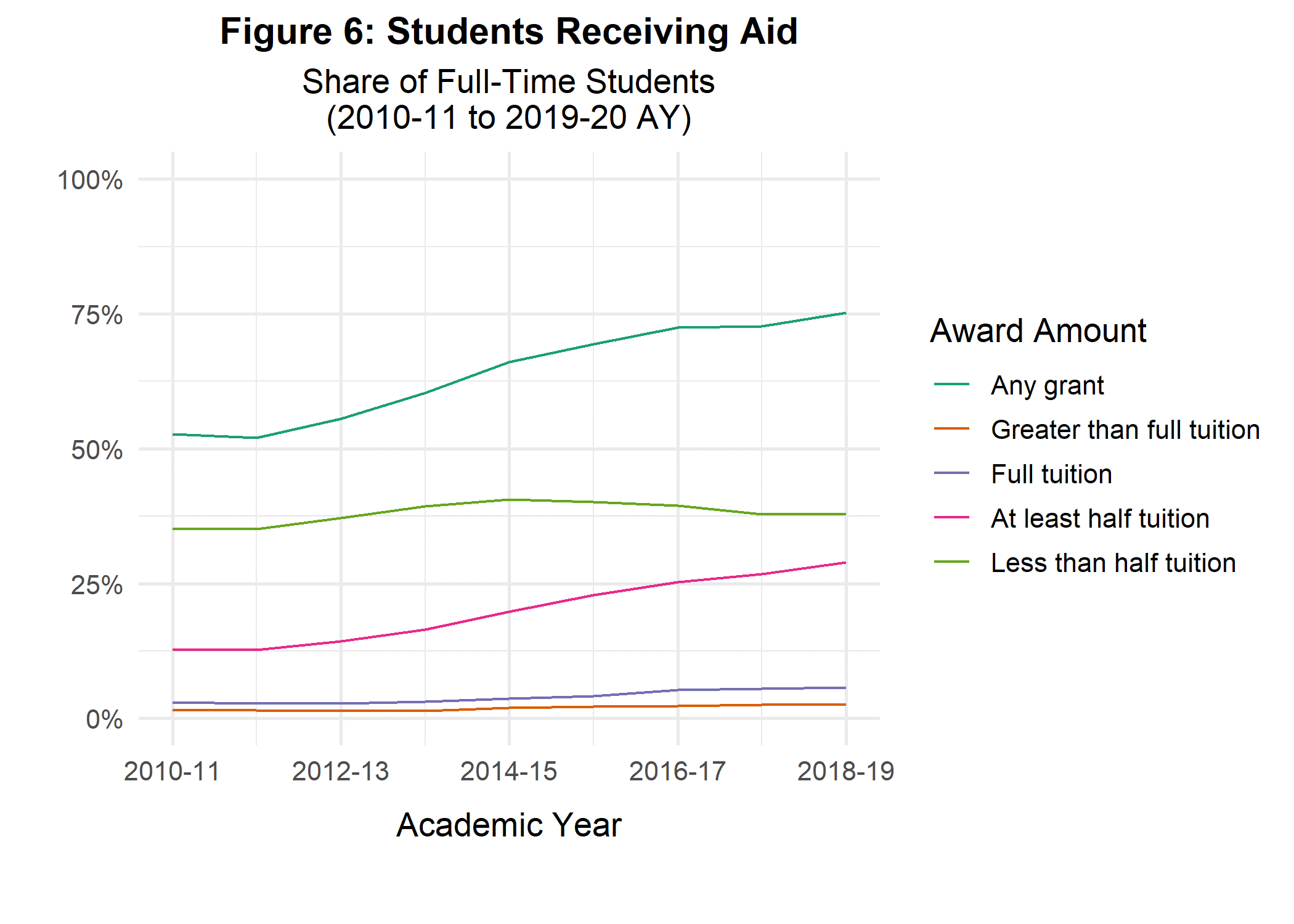 Students Receiving Aid