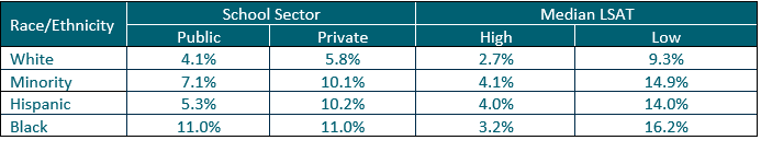 1L Non-Transfer Attrition Rates of ABA-approved law schools, by School Sector and Median LSAT