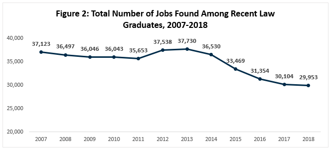 Total Number of Jobs Found Among Recent Law Graduates, 2007-2018
