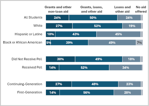 Figure 3. Composition of Average Aid Package Offered to Law Students, AY2019-20
