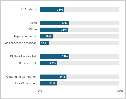Figure 1. Average Institutional Grant Aid as a Percentage of Total Aid Disbursed to Law Students, AY2019-20