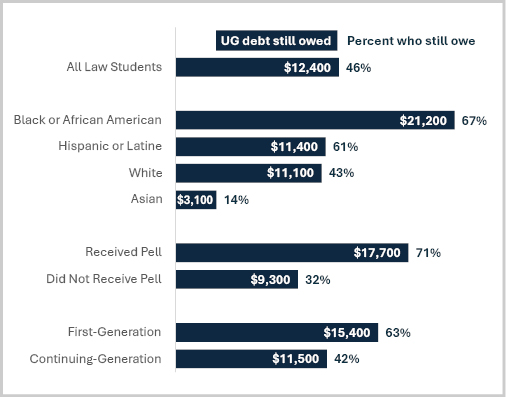 Figure 4. Undergraduate Debt Still Owed Among Enrolled Law Students, AY2019-20