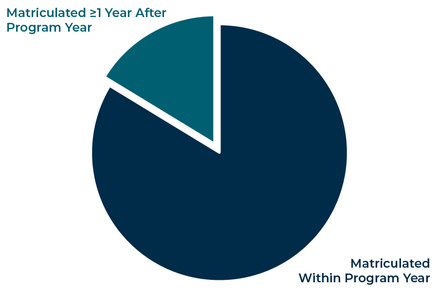 Figure 1. Timing of matriculation of LexPreLaw alumni to law school (n=135).