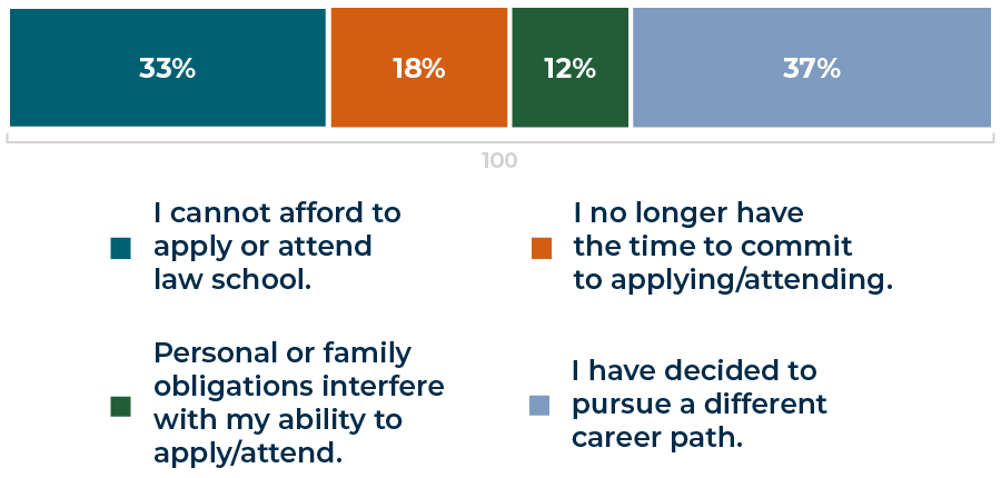 Figure 2. Reasons for no longer being interested in pursuing law school.