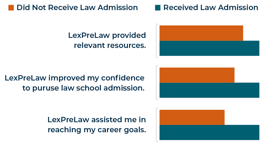 Figure 3. Program satisfaction among past participants with and without law school admission.