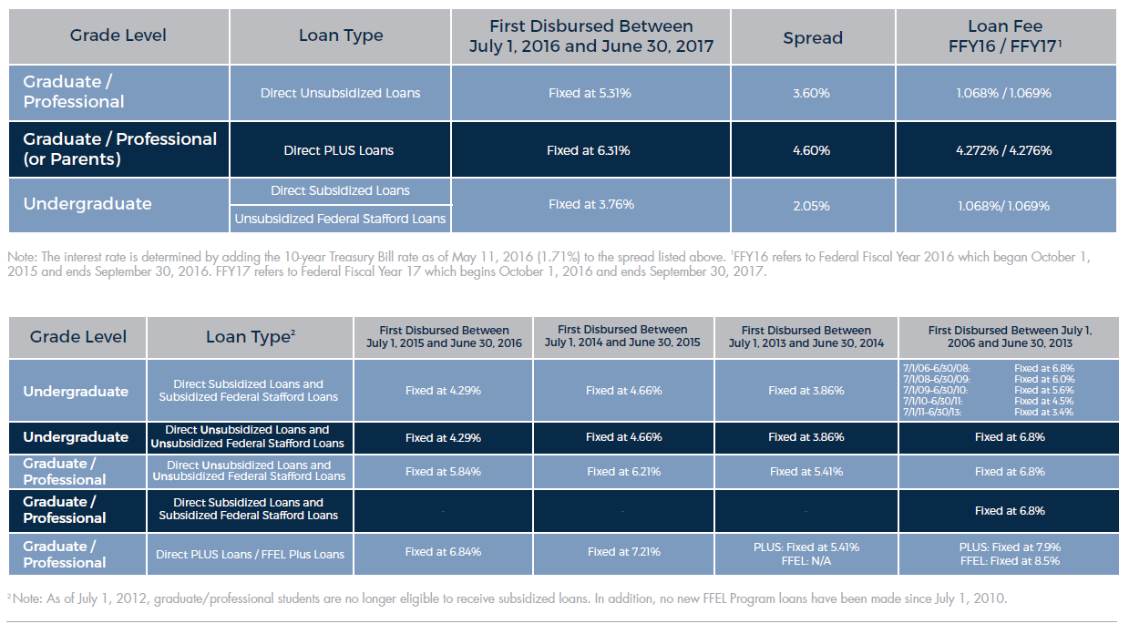 interest rates 2016-2017 2