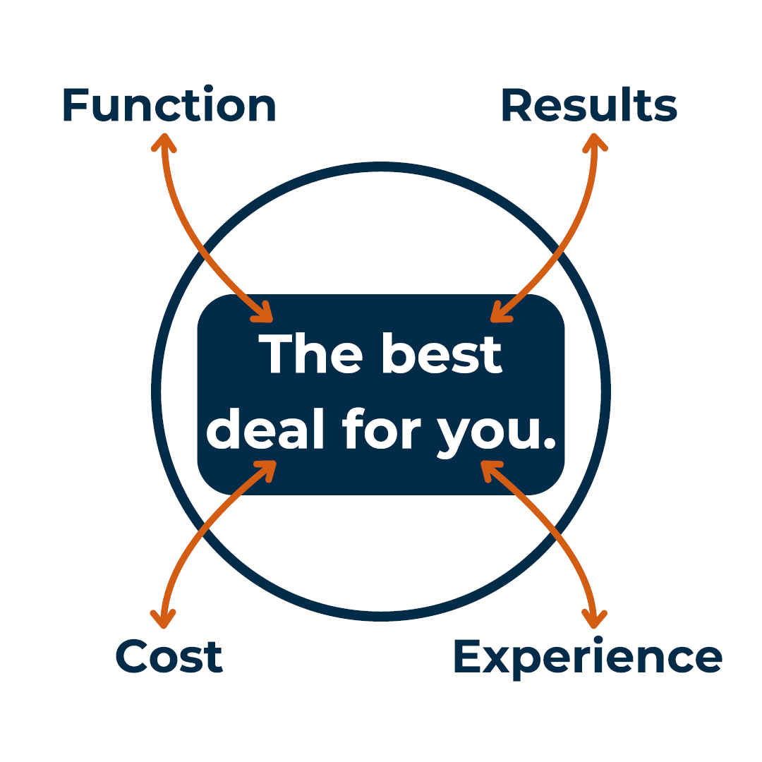 Function, Results, Cost, Experience: The Best Deal for You