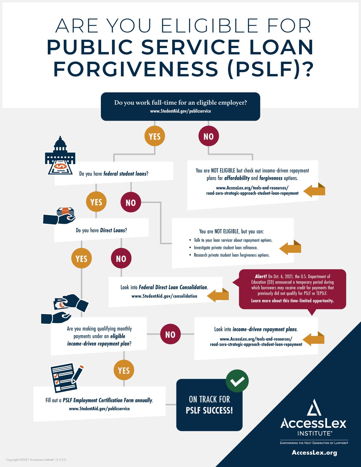 Are you eligible for PSLF?