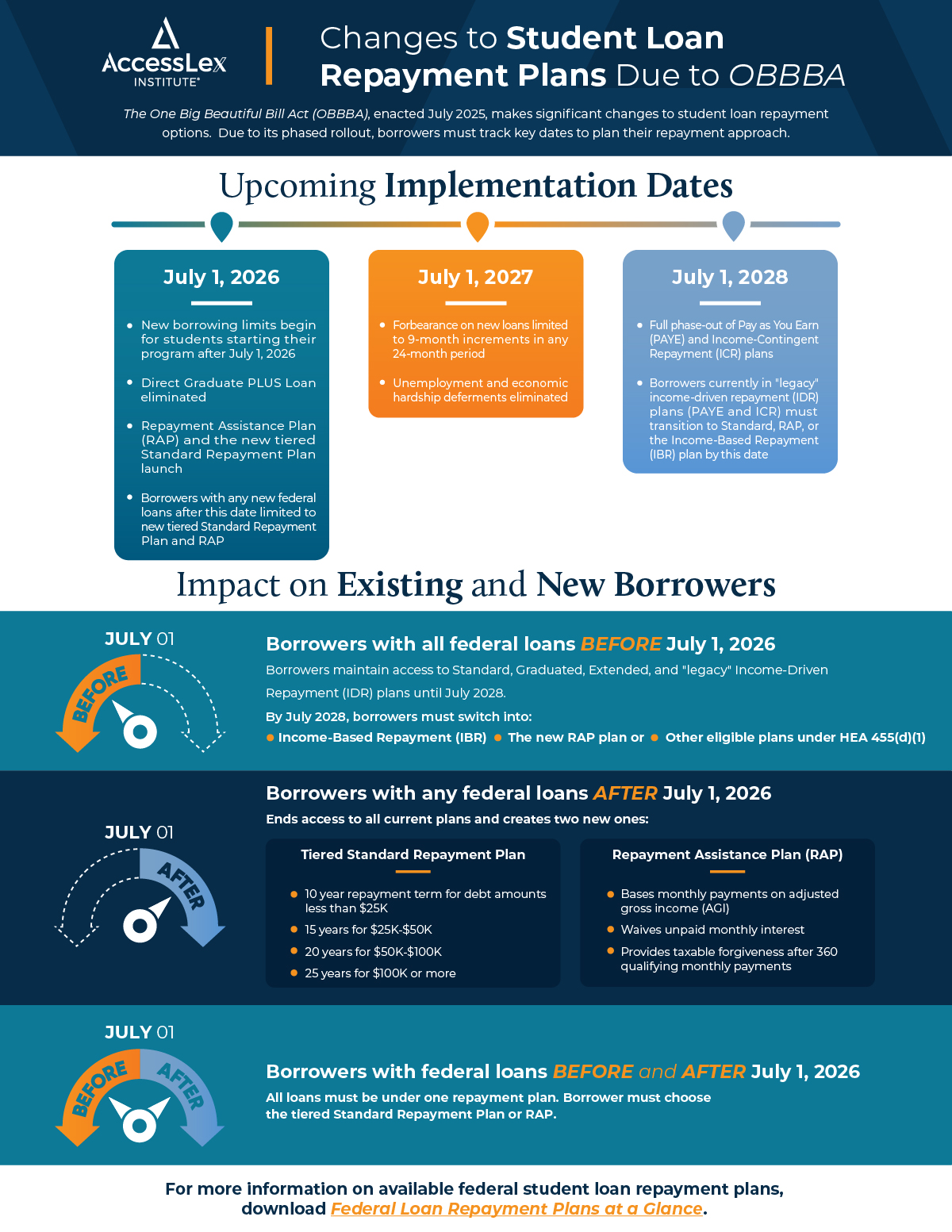 Changes to Student Loan Repayment Plans Due to OBBBA